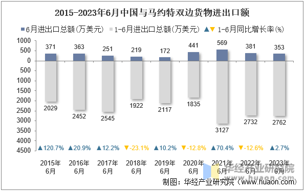 2015-2023年6月中国与马约特双边货物进出口额
