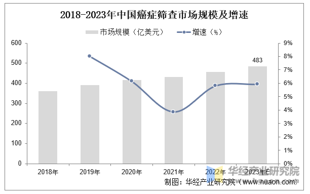 2018-2023年中国癌症筛查市场规模及增速