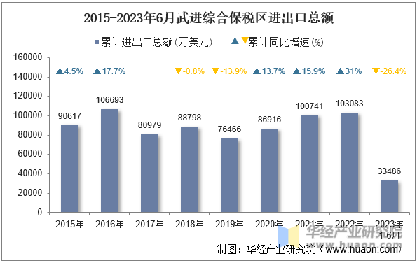 2015-2023年6月武进综合保税区进出口总额