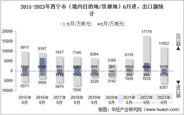 2015-2023年西宁市（境内目的地/货源地）6月进、出口额统计