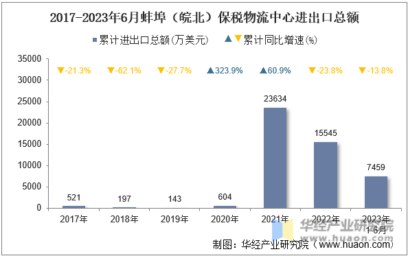 2017-2023年6月蚌埠（皖北）保税物流中心进出口总额
