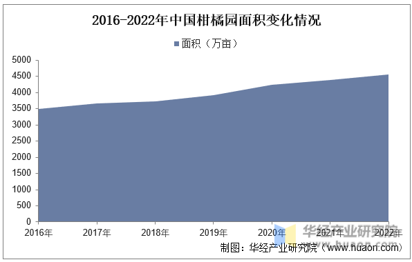 2016-2022年中国柑橘园面积变化情况
