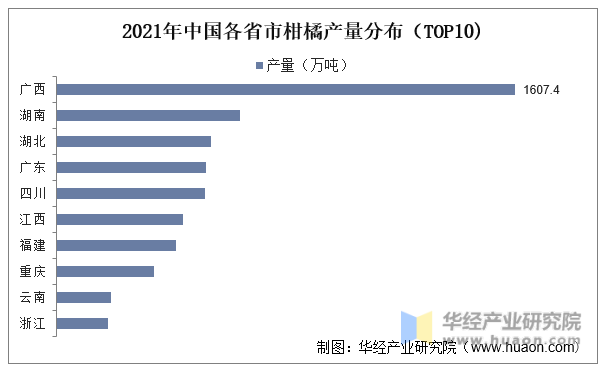 2021年中国各省市柑橘产量分布（TOP10)