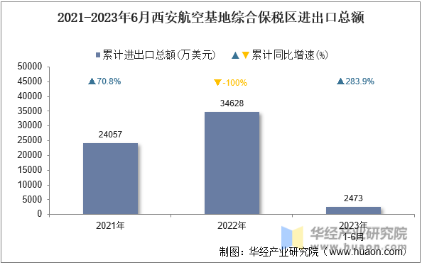 2021-2023年6月西安航空基地综合保税区进出口总额