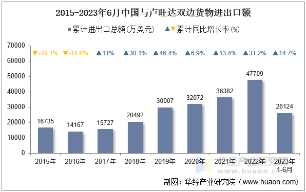 2015-2023年6月中国与卢旺达双边货物进出口额
