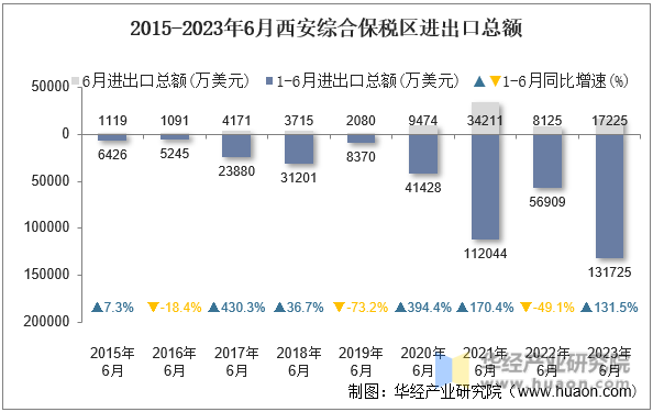 2015-2023年6月西安综合保税区进出口总额