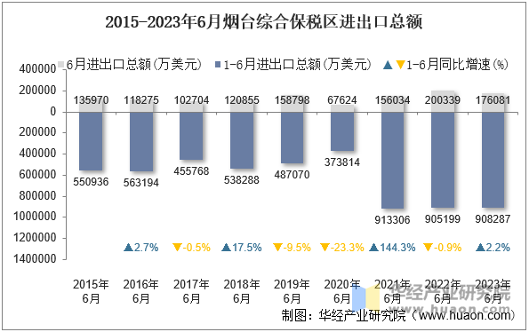 2015-2023年6月烟台综合保税区进出口总额