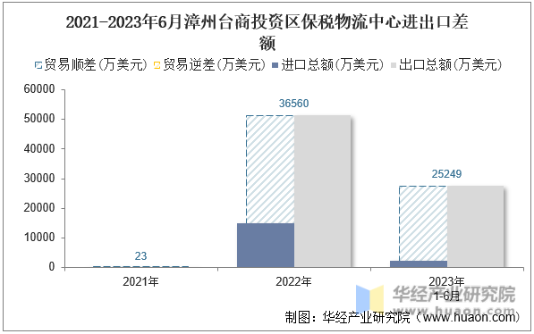 2021-2023年6月漳州台商投资区保税物流中心进出口差额