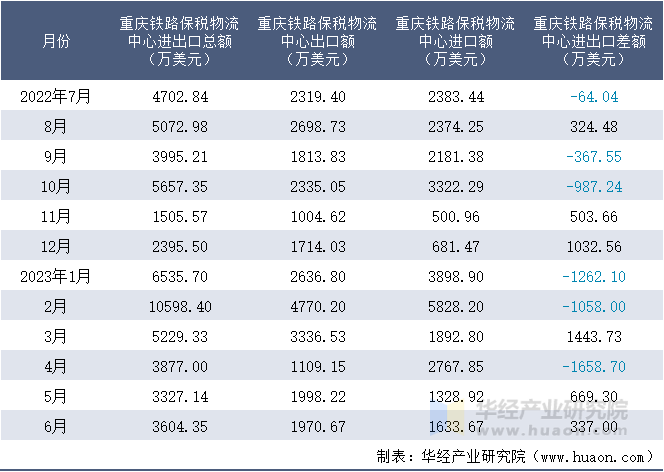 2022-2023年6月重庆铁路保税物流中心进出口额月度情况统计表