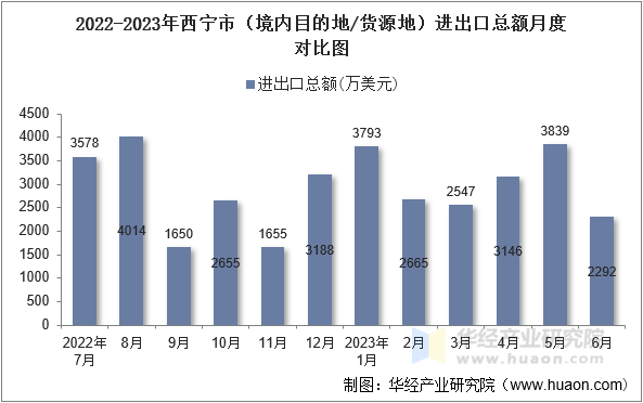 2022-2023年西宁市（境内目的地/货源地）进出口总额月度对比图