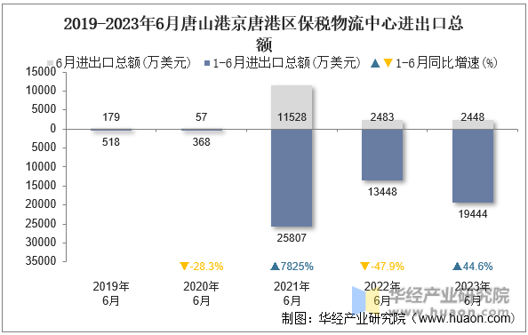 2019-2023年6月唐山港京唐港区保税物流中心进出口总额