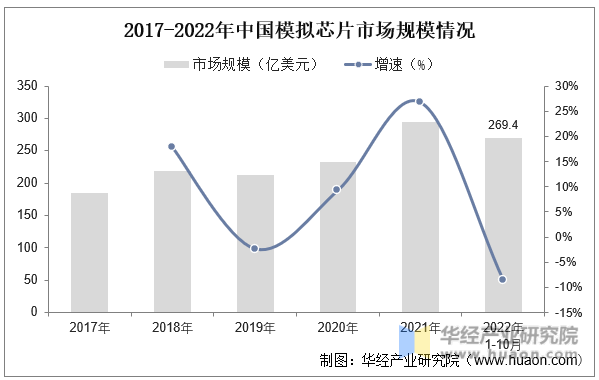 2017-2022年中国模拟芯片市场规模情况