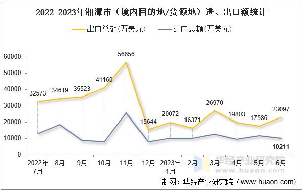 2022-2023年湘潭市（境内目的地/货源地）进、出口额统计