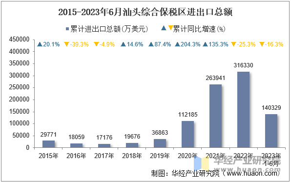 2015-2023年6月汕头综合保税区进出口总额