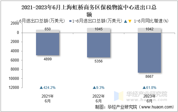 2021-2023年6月上海虹桥商务区保税物流中心进出口总额