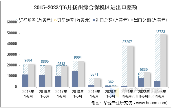 2015-2023年6月扬州综合保税区进出口差额