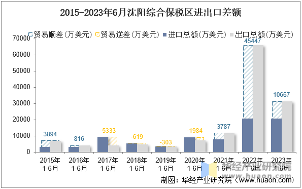 2015-2023年6月沈阳综合保税区进出口差额