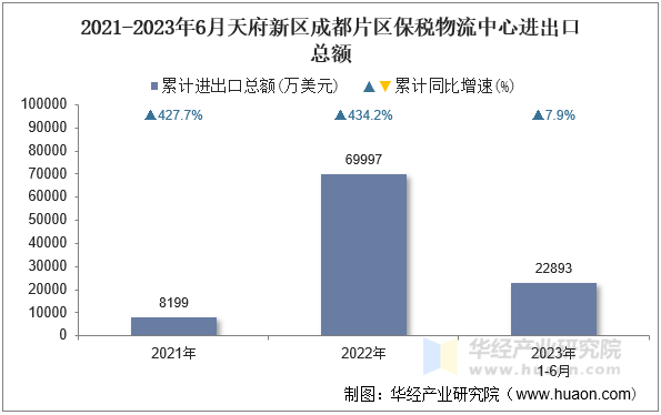 2021-2023年6月天府新区成都片区保税物流中心进出口总额