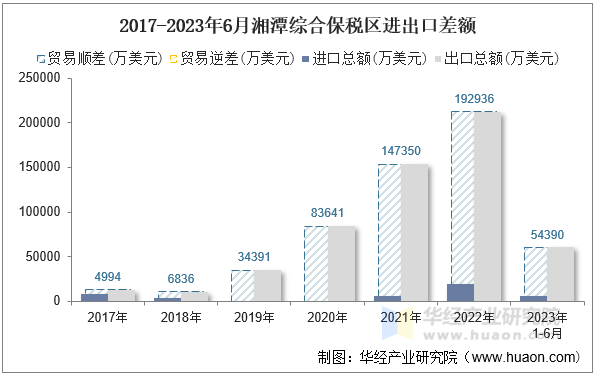 2017-2023年6月湘潭综合保税区进出口差额