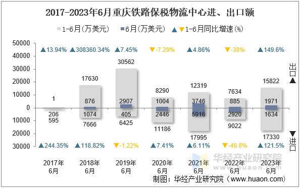 2017-2023年6月重庆铁路保税物流中心进、出口额