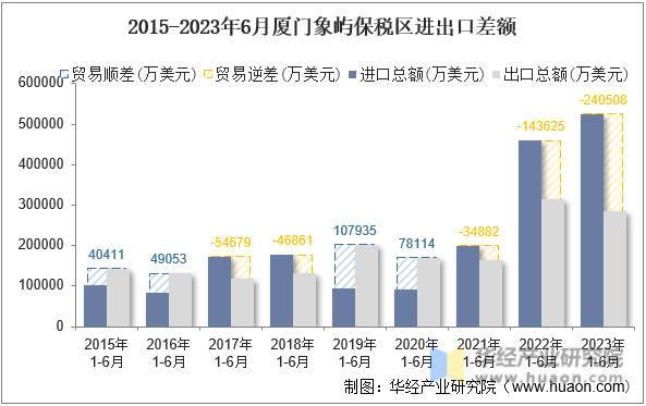 2015-2023年6月厦门象屿保税区进出口差额