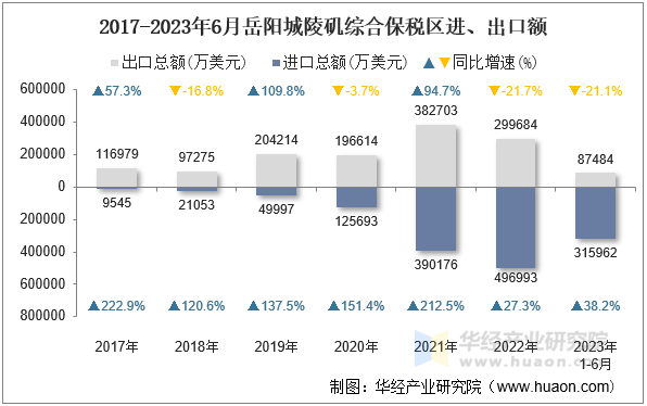 2017-2023年6月岳阳城陵矶综合保税区进、出口额