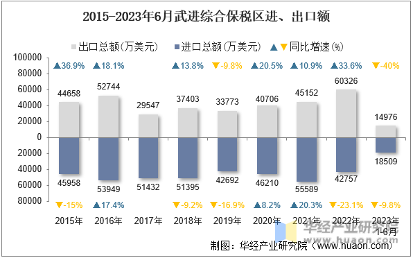 2015-2023年6月武进综合保税区进、出口额
