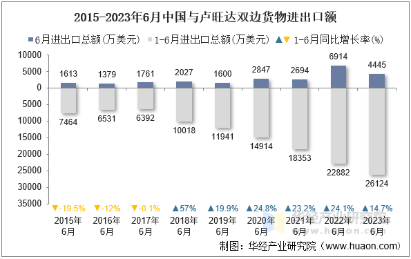 2015-2023年6月中国与卢旺达双边货物进出口额