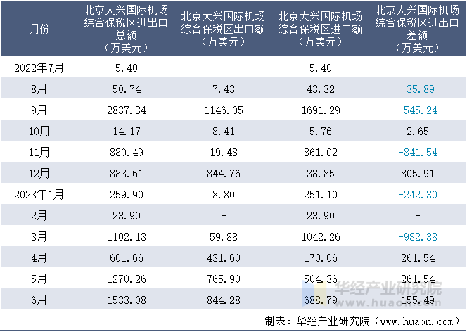 2022-2023年6月北京大兴国际机场综合保税区进出口额月度情况统计表