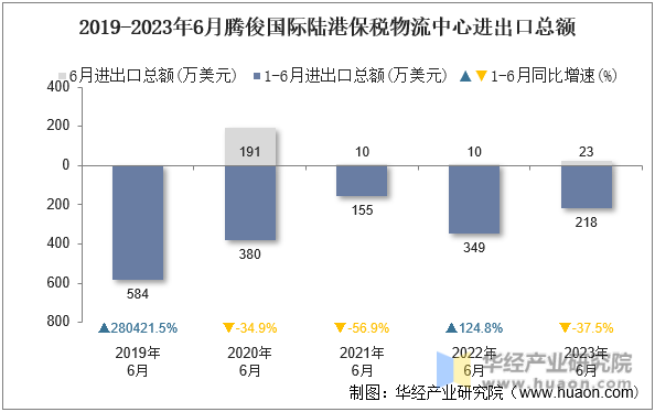 2019-2023年6月腾俊国际陆港保税物流中心进出口总额