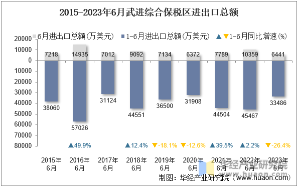 2015-2023年6月武进综合保税区进出口总额