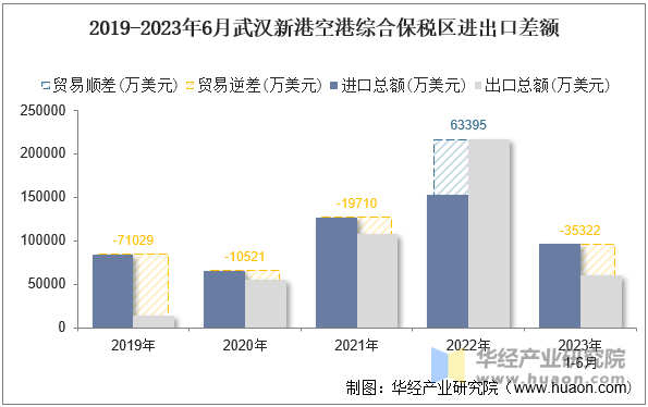 2019-2023年6月武汉新港空港综合保税区进出口差额