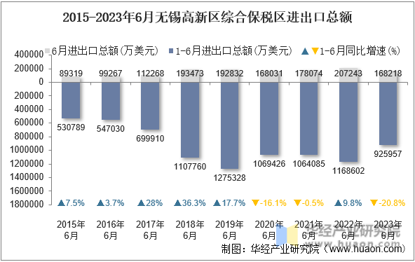 2015-2023年6月无锡高新区综合保税区进出口总额
