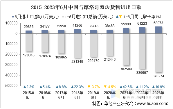 2015-2023年6月中国与摩洛哥双边货物进出口额