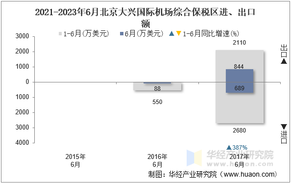 2021-2023年6月北京大兴国际机场综合保税区进、出口额