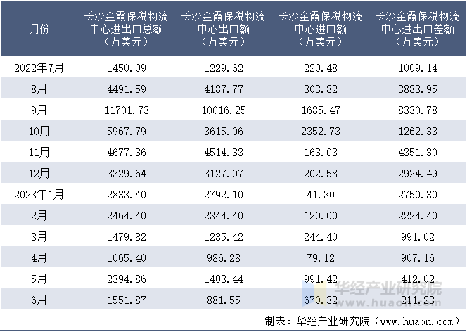 2022-2023年6月长沙金霞保税物流中心进出口额月度情况统计表