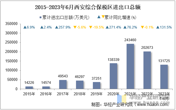2015-2023年6月西安综合保税区进出口总额