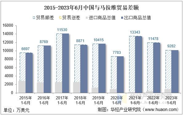2015-2023年6月中国与马拉维贸易差额