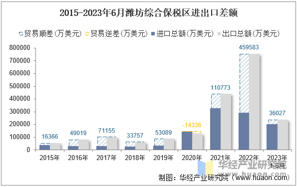 2015-2023年6月潍坊综合保税区进出口差额