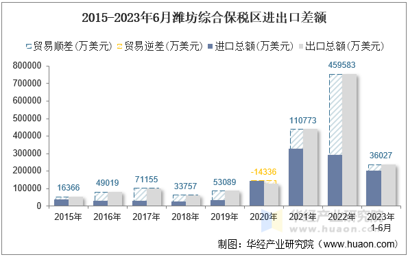 2015-2023年6月潍坊综合保税区进出口差额