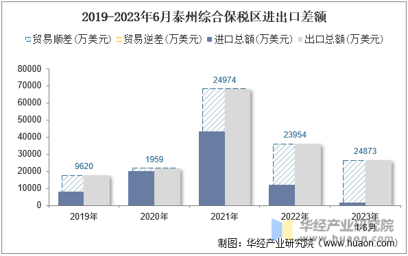 2019-2023年6月泰州综合保税区进出口差额