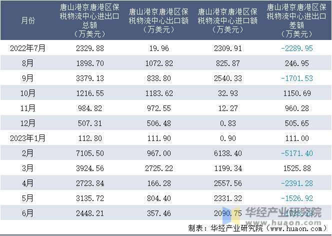 2022-2023年6月唐山港京唐港区保税物流中心进出口额月度情况统计表