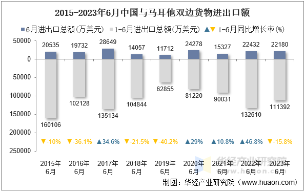 2015-2023年6月中国与马耳他双边货物进出口额