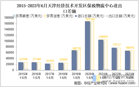 2015-2023年6月天津经济技术开发区保税物流中心进出口差额