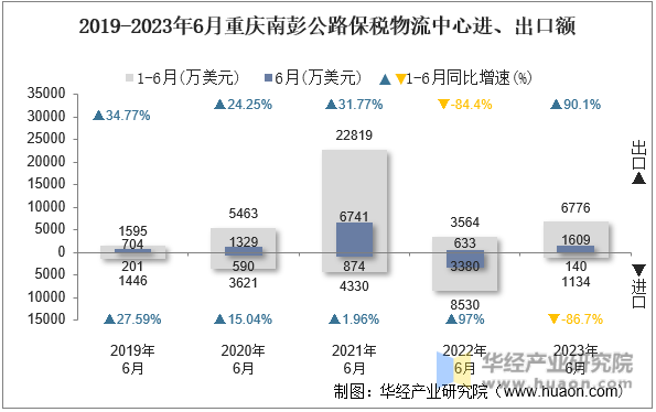 2019-2023年6月重庆南彭公路保税物流中心进、出口额