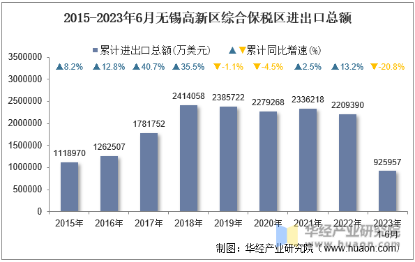 2015-2023年6月无锡高新区综合保税区进出口总额