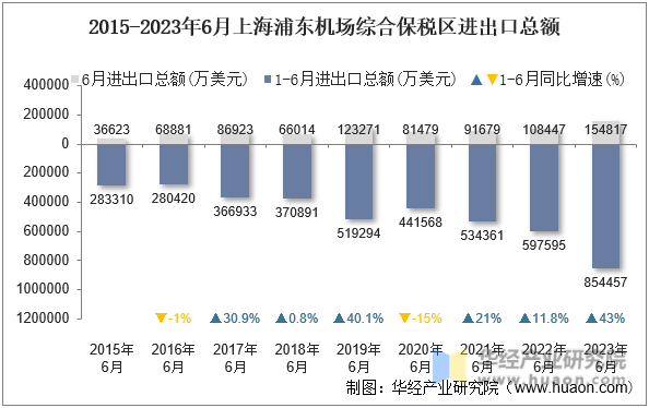 2015-2023年6月上海浦东机场综合保税区进出口总额