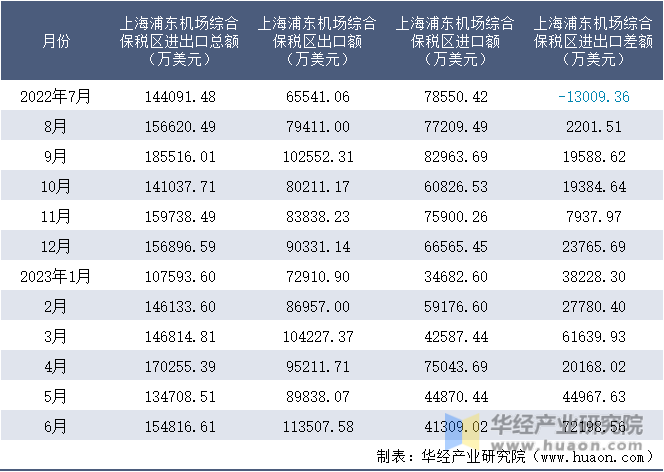 2022-2023年6月上海浦东机场综合保税区进出口额月度情况统计表