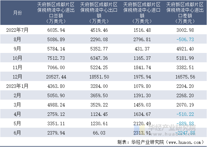 2022-2023年6月天府新区成都片区保税物流中心进出口额月度情况统计表