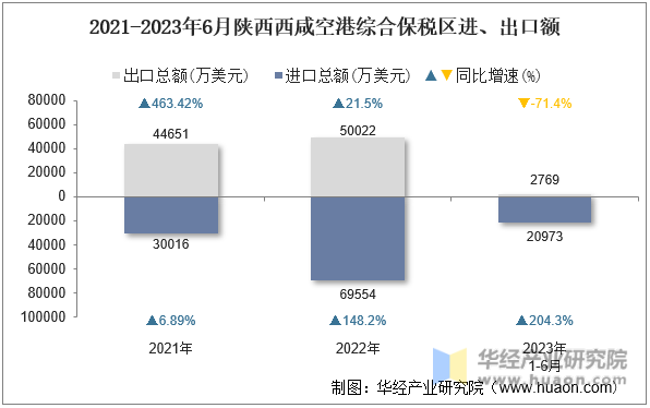 2021-2023年6月陕西西咸空港综合保税区进、出口额